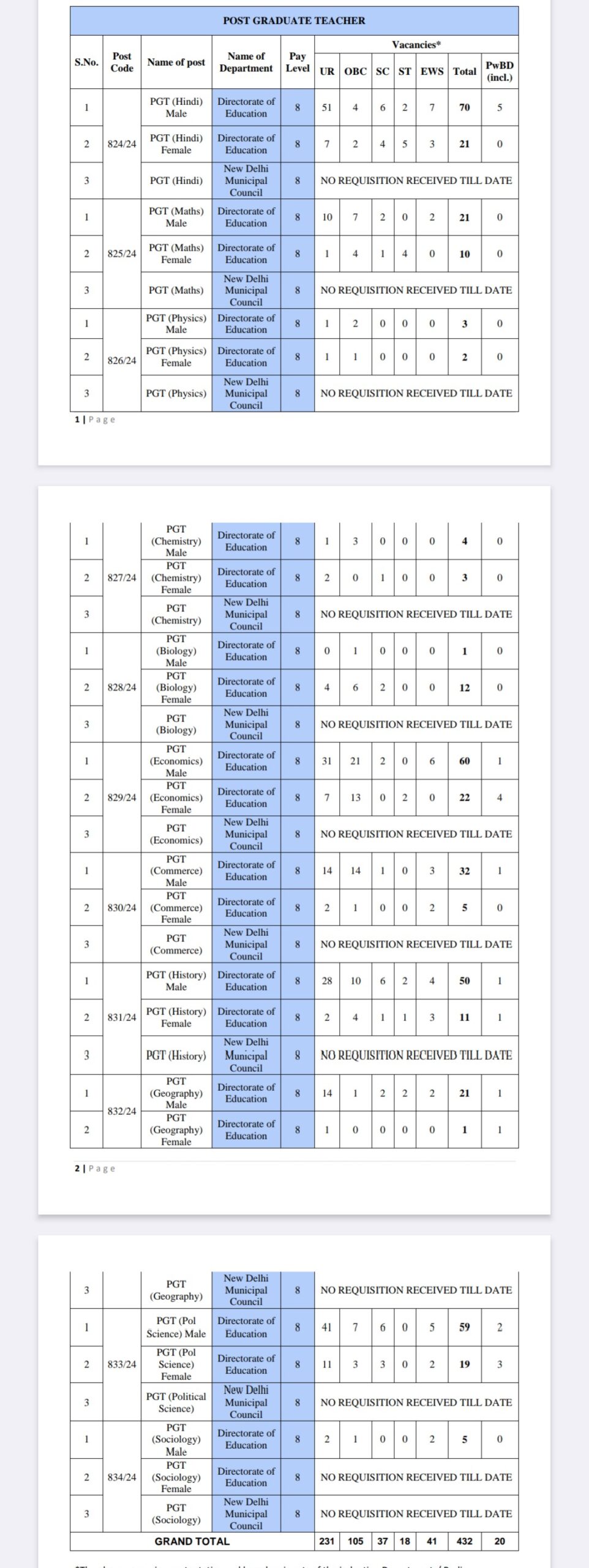 DSSSB PGT Vacancy 2025